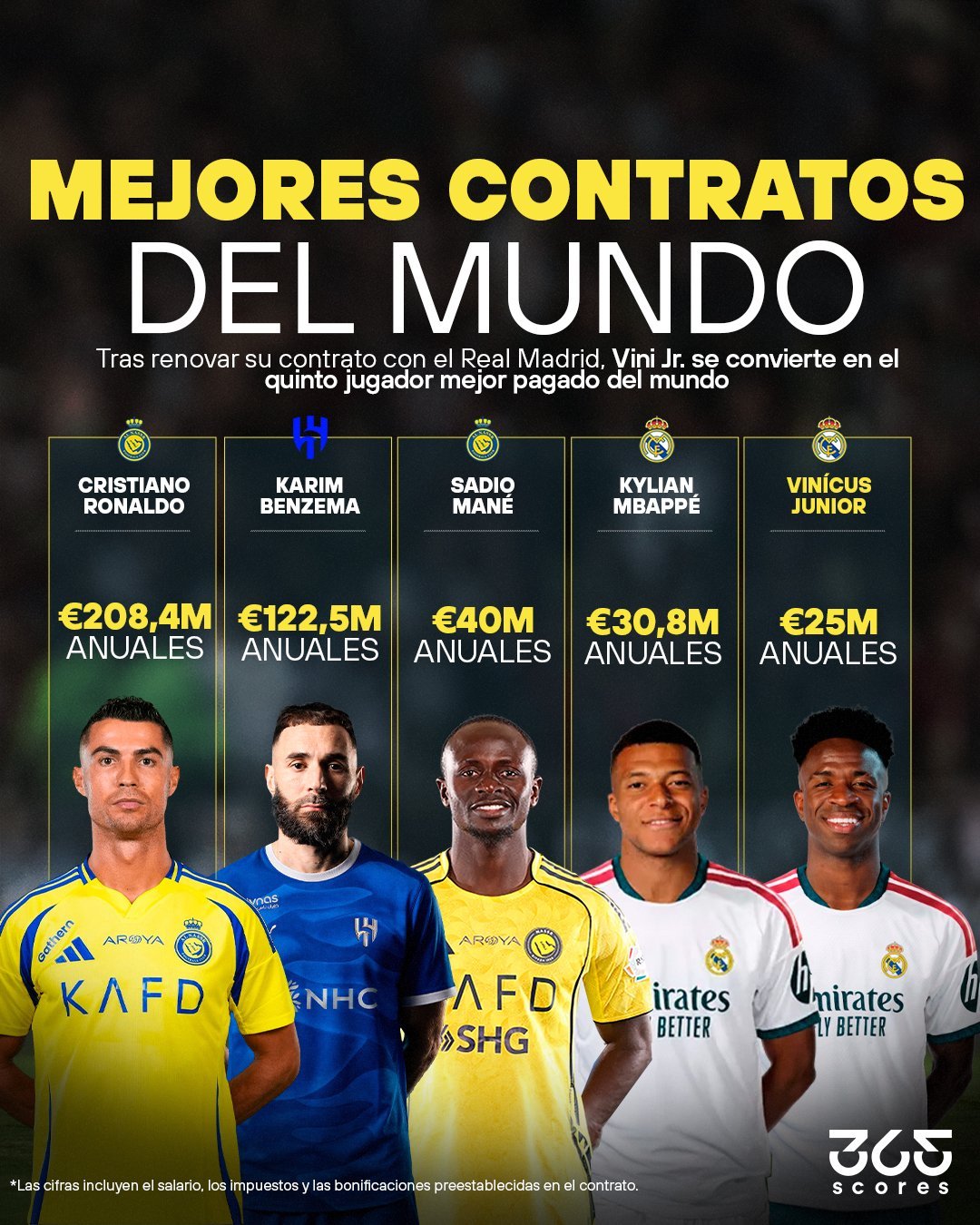 维尼修斯·儒尼奥尔跻身全球收入最高的五大足球运动员之列 💰⚽在与皇家马德里续约