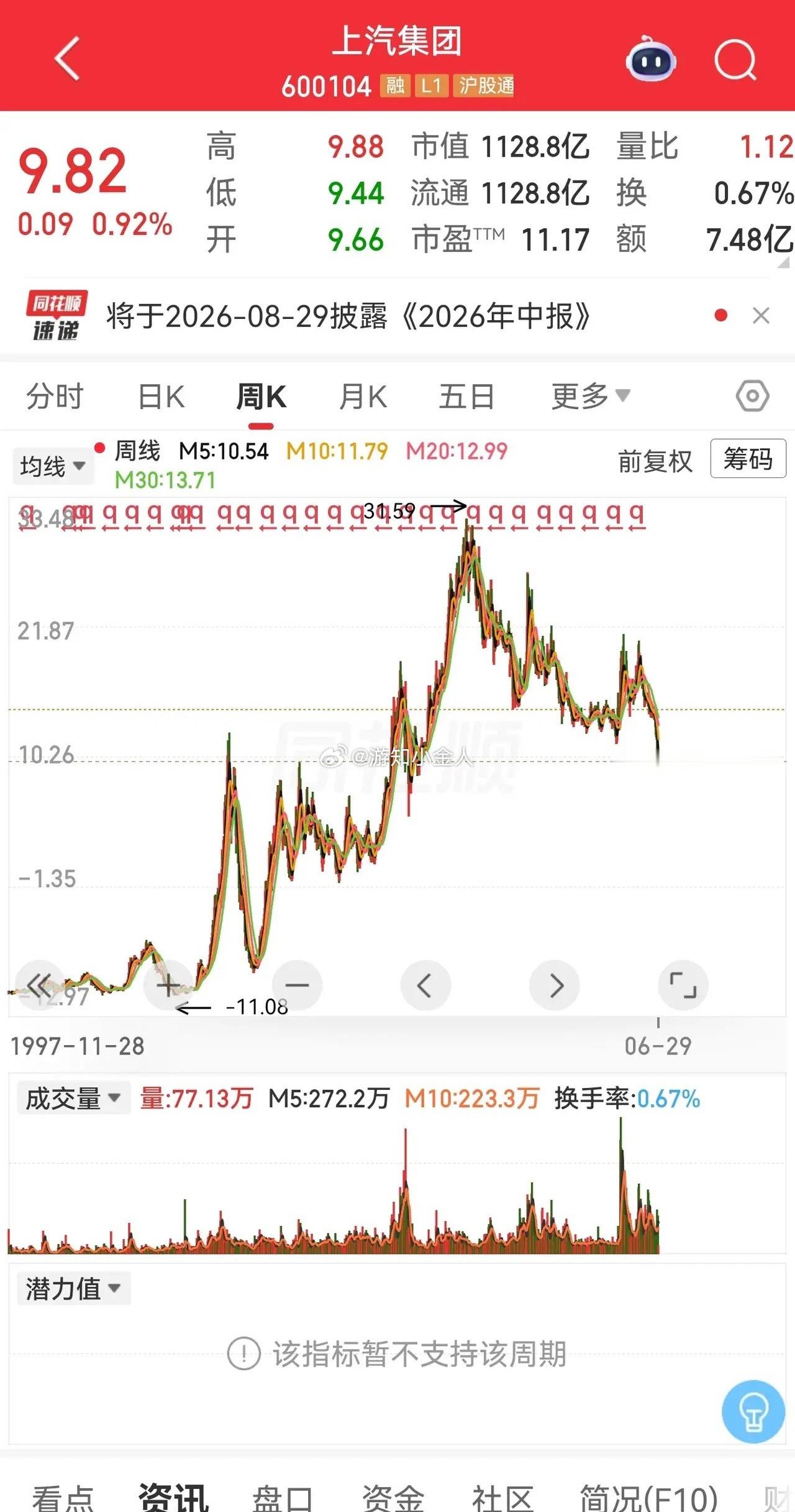 股市抄底应该怎么抄？掌握三点不被套。第一，正在下跌的不要抄。很多人看中了一只票或