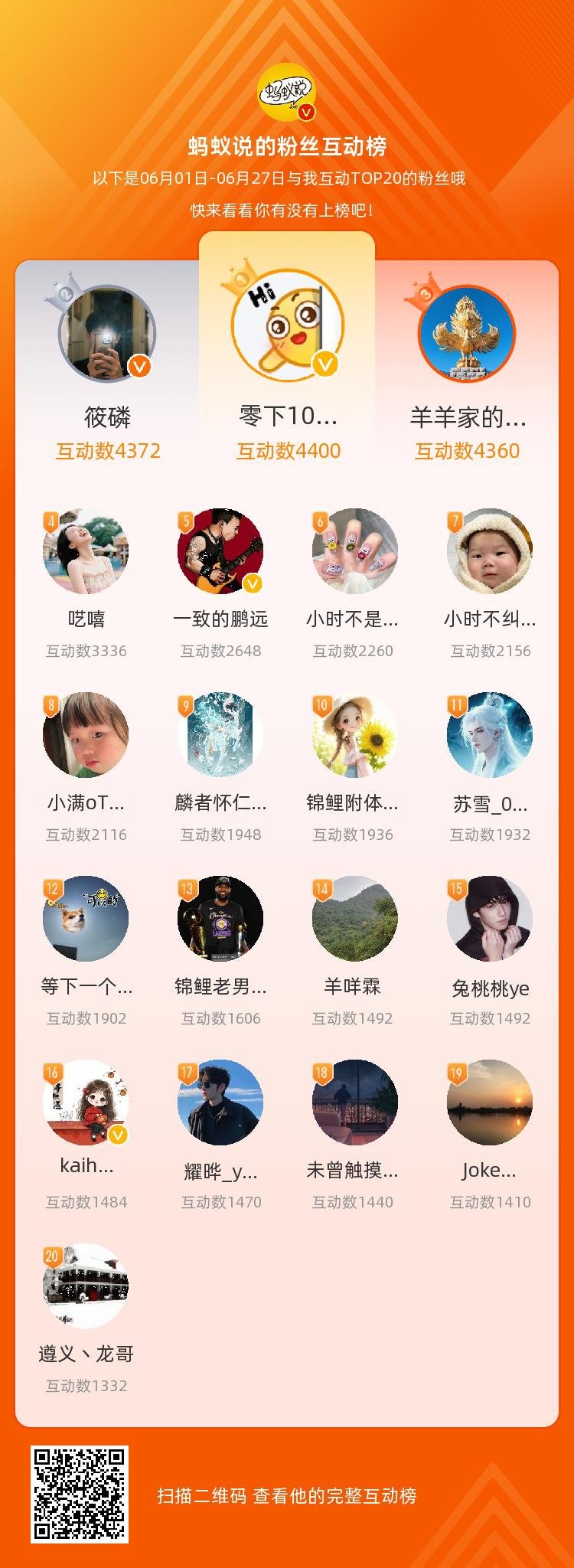 等，你们是我本月排名TOP20的粉丝，这周末前三应该发月度福利了～前二十要均分红
