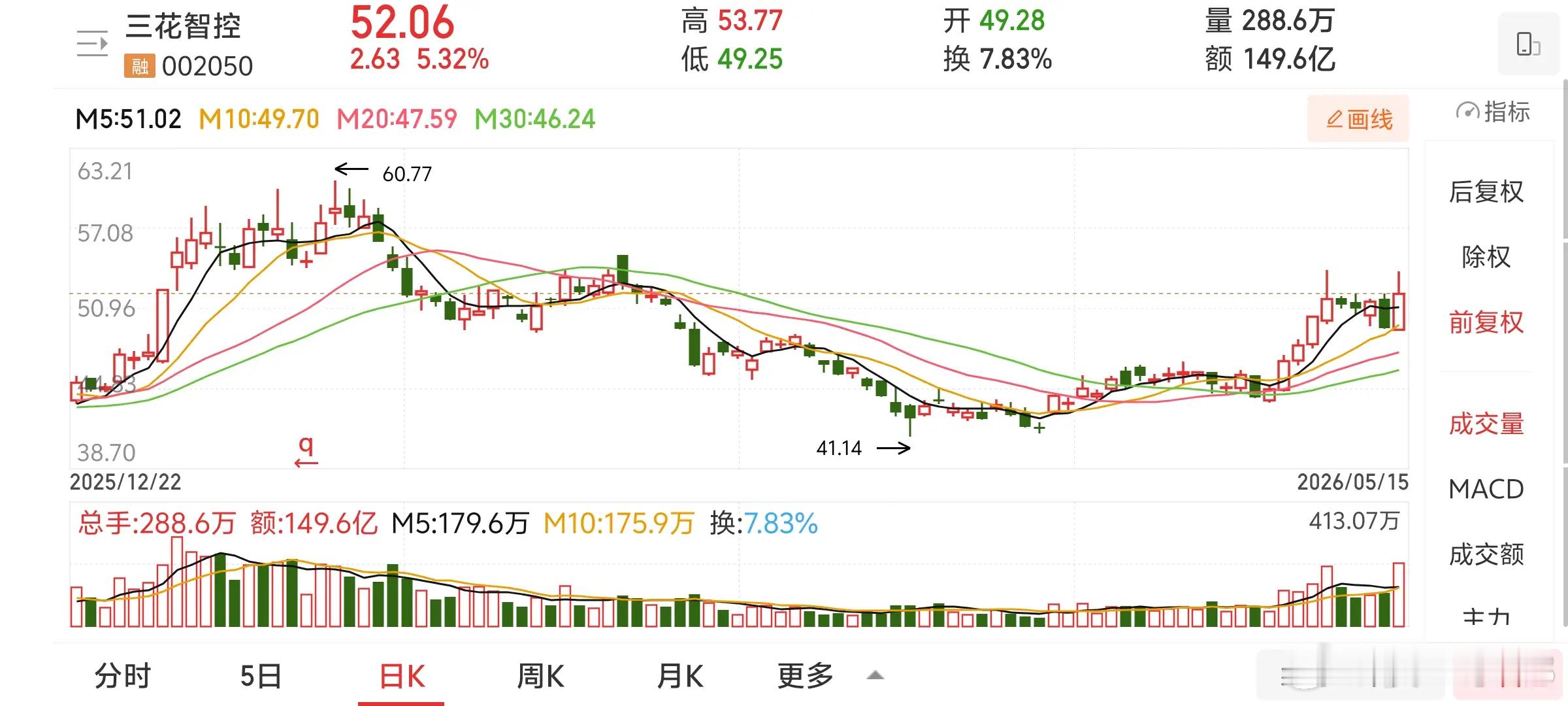 三花智控：单日吸金18亿、市值2190亿！穿越周期的制造龙头，藏着怎样的成长密码