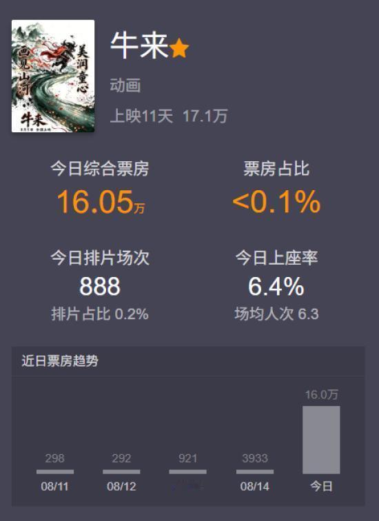 牛来票房暴涨1000倍《牛来》票房暴涨千倍堪称暑期档魔幻现象。前期票房惨淡无人知