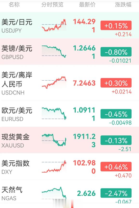 #人民币汇率跌破7.25# 与其说人民币贬值，不如说美元进入一个强势的周期，毕竟