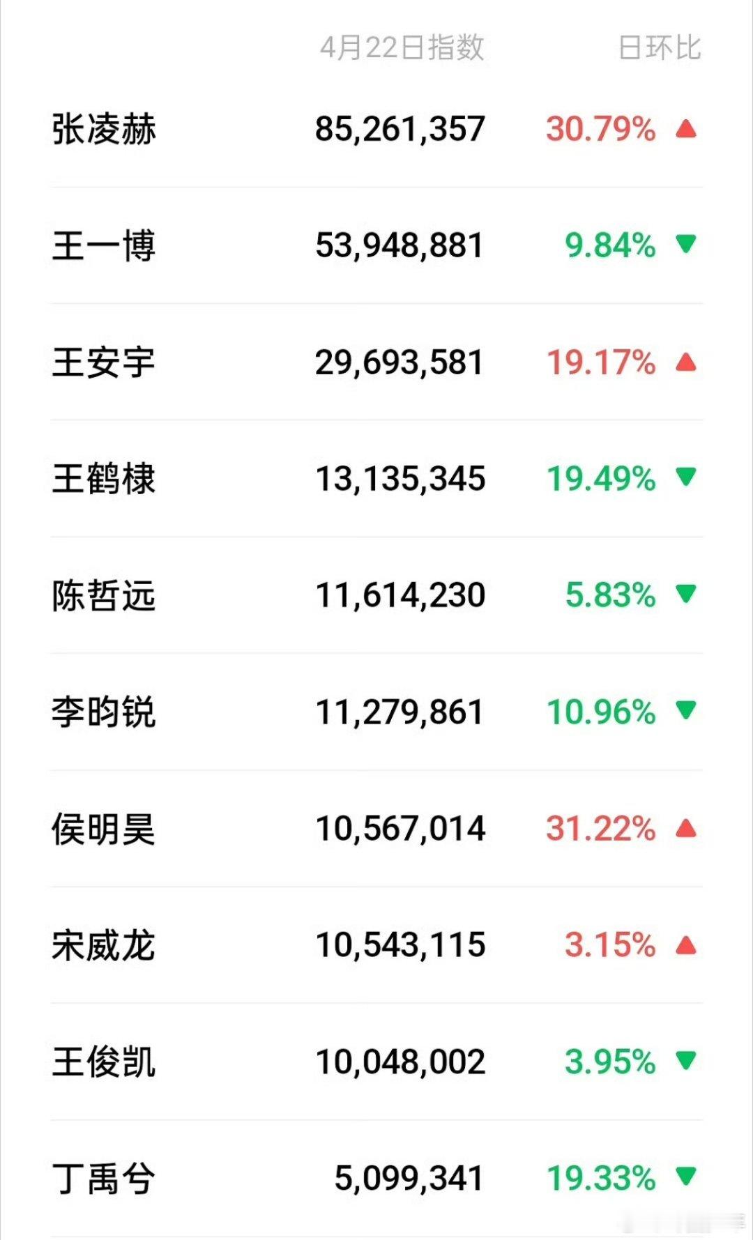 内娱95生微指95生微指一览内娱95生4.22微指新鲜出炉，涵盖张凌赫、王一博、