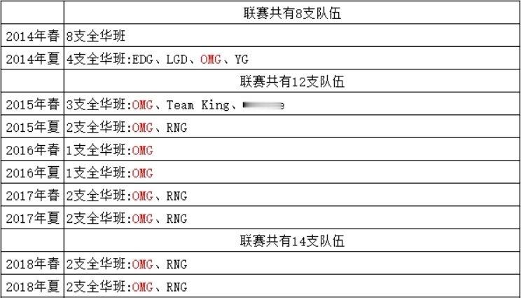 LPL各赛季全华班队伍回顾：OMG今年做了个“违背祖训”的决定？ 英雄联盟202