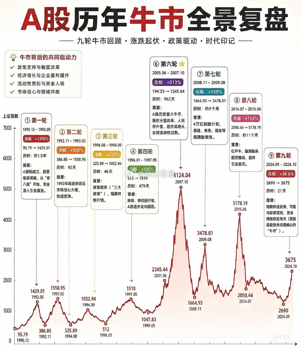 A股九轮牛市复盘，每轮行情离不开政策、流动性与盈利共振。牛市周期长短不一，行情不