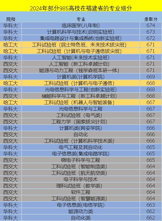 2024部分985高校在福建省的专业细分：大家可以看出什么东西来？

从各省市的