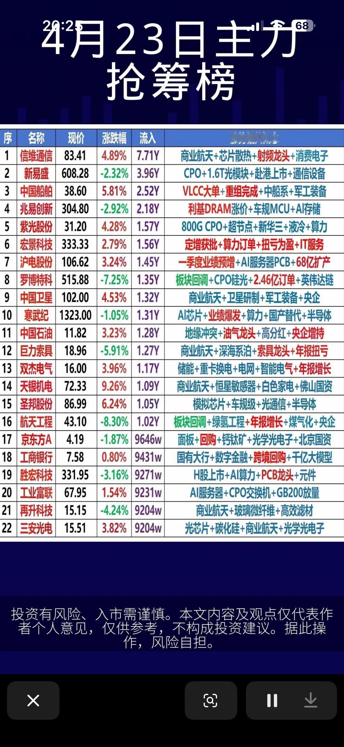 4.23周四主力抢筹净流入TOP22，揭秘潜力股！

4月23日周四主力抢筹净流