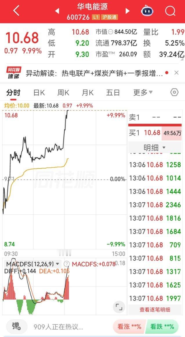 上周提前埋伏布局华电能源，历经连日震荡洗盘，主力如期发力拉升，今日再度大涨兑现预