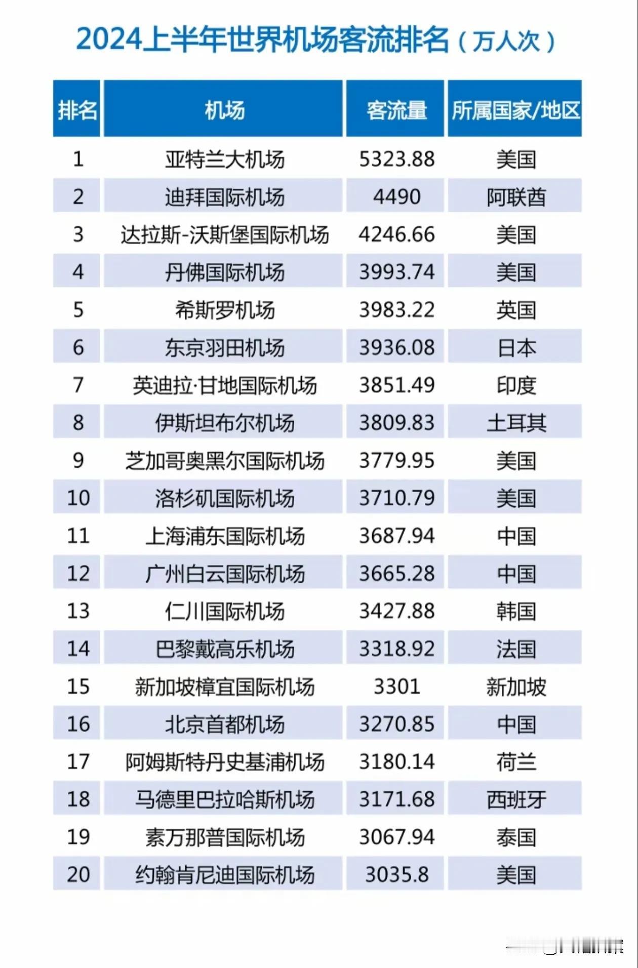 2024年，世界客流量排名前20的机场。我国有三个入榜，但是都在十名开外。

不
