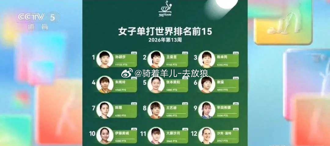 央视点评孙颖莎200周世界第一，邓亚萍374周居首孙颖莎累计200周女单第一 孙