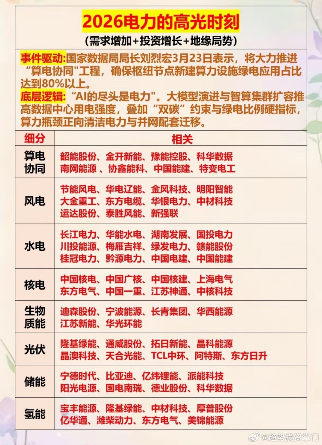 2026电力高光：AI与绿电深度融合2026年，AI与绿电融合成为电力领域核心趋