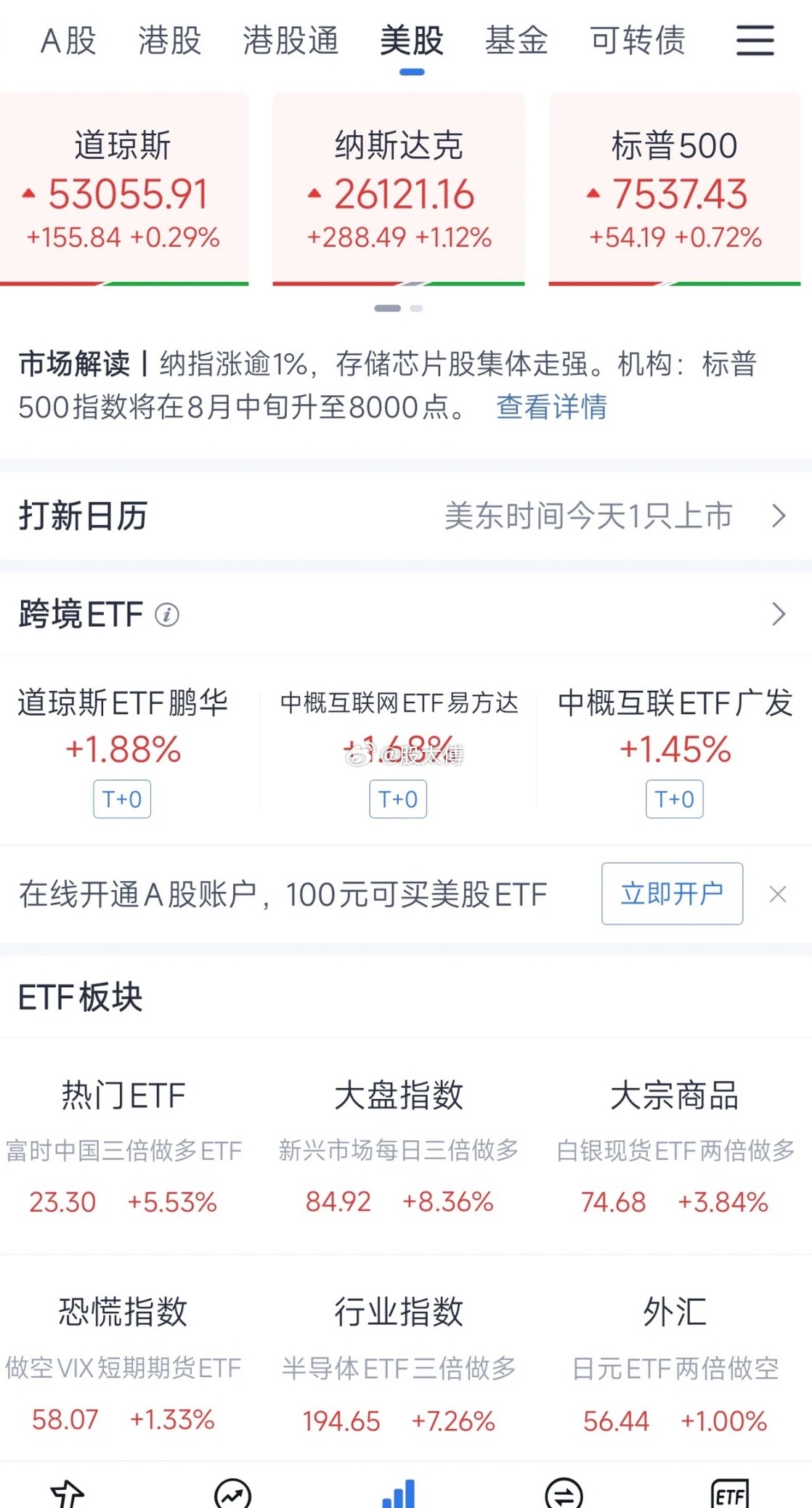 一觉睡醒外围画风突变，隔夜美股集体走高，道指再刷新历史新高沉寂调整两天的纳指完成