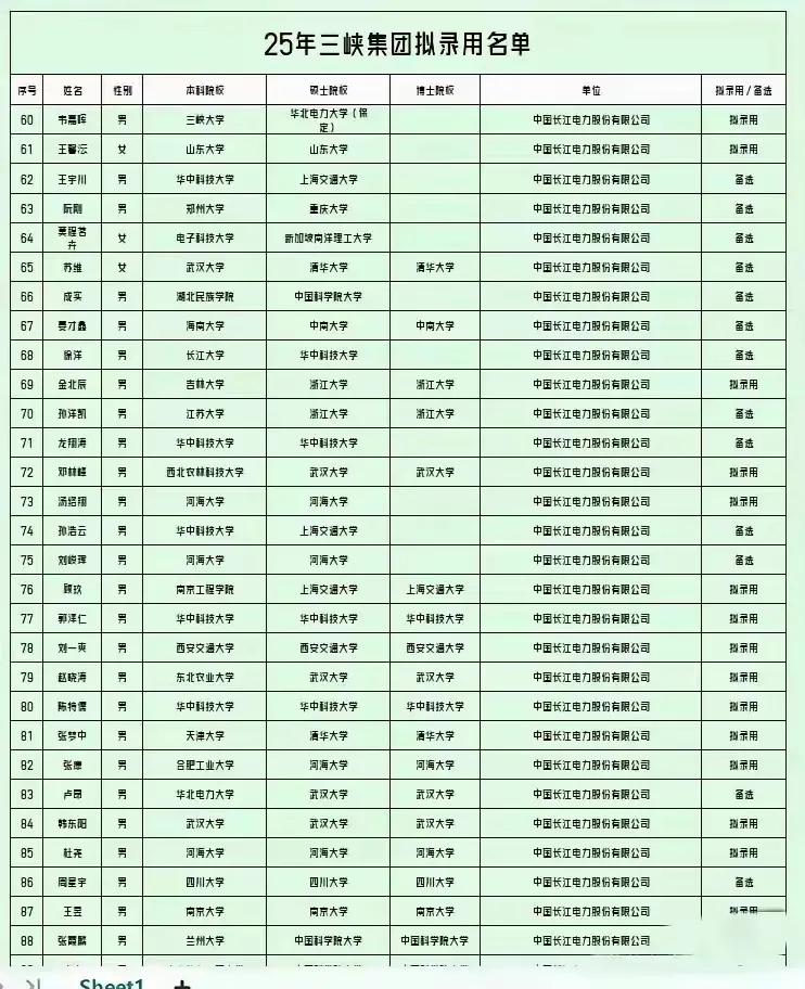 注意到了，序号86的同学本科四川大学，硕士四川大学，博士四川大学竟然是备选状态，