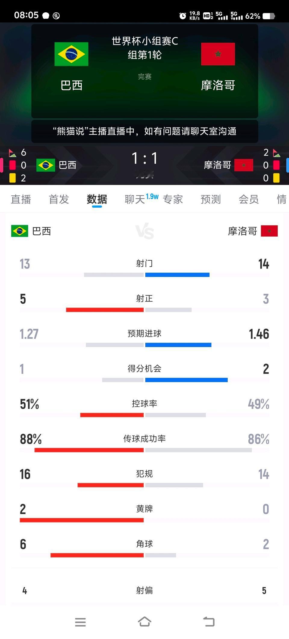 讲道理巴西和摩洛哥是同一个水平，所以数据踢得差不多很正常。

摩洛哥是非洲冠军，