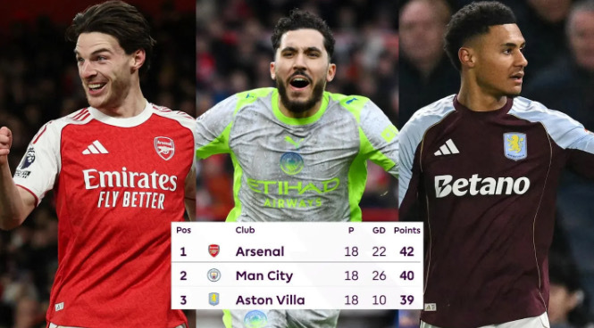 在英超冠军争夺战中，前三名之间的差距在毫厘之差的比赛日进一步拉大。英超联赛前三名