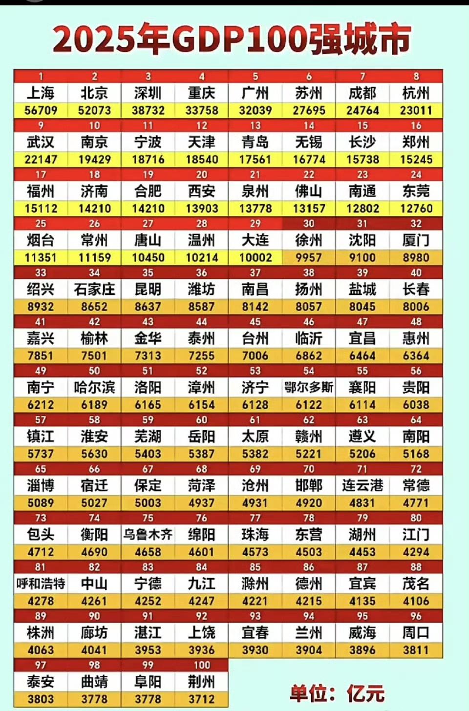 2025年我国GDP百强城市排名出炉！！ ​​​注：信息源自网络，仅供参考！