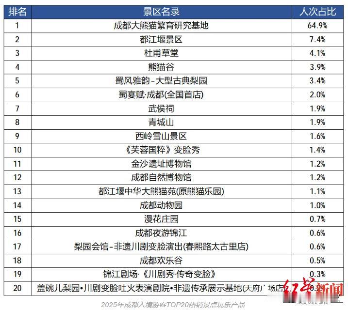 中西部第一！2025年成都外籍入境游客全国第五，同比增长48.9%。

目前看2