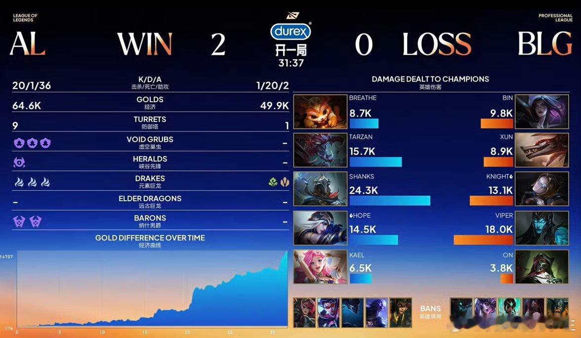 Tarzan无敌大虫子带领AL再下一城！暂时2比0领先BLG！AL领先BLGTa