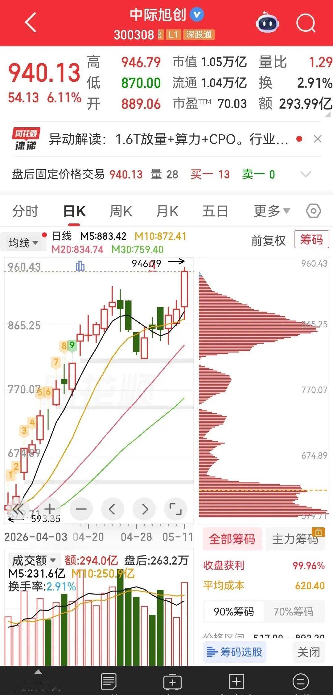 A股交易火爆至极，沪深两市成交额突破3.5万亿大关。中际旭创、胜宏科技，纷纷创下