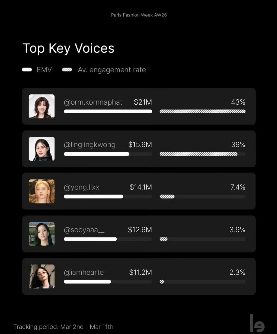 OrmKornnaphat斩获巴黎时装周泰区EMV三连冠、蝉联全球双冠！还有DI