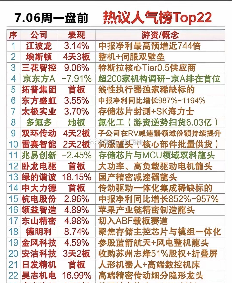🔥7.6盘前人气TOP23榜单｜存储+人形机器🔥7.06盘前人气TOP23榜