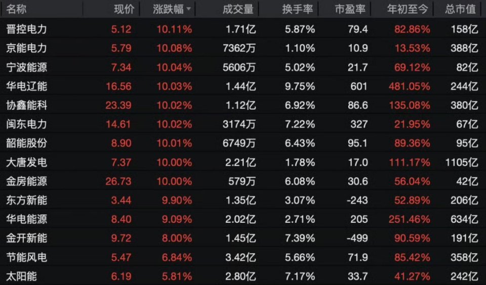 电力股狂掀涨停潮电力板块掀涨停潮！AI算力用电缺口引爆，板块结构性机遇凸显A股电