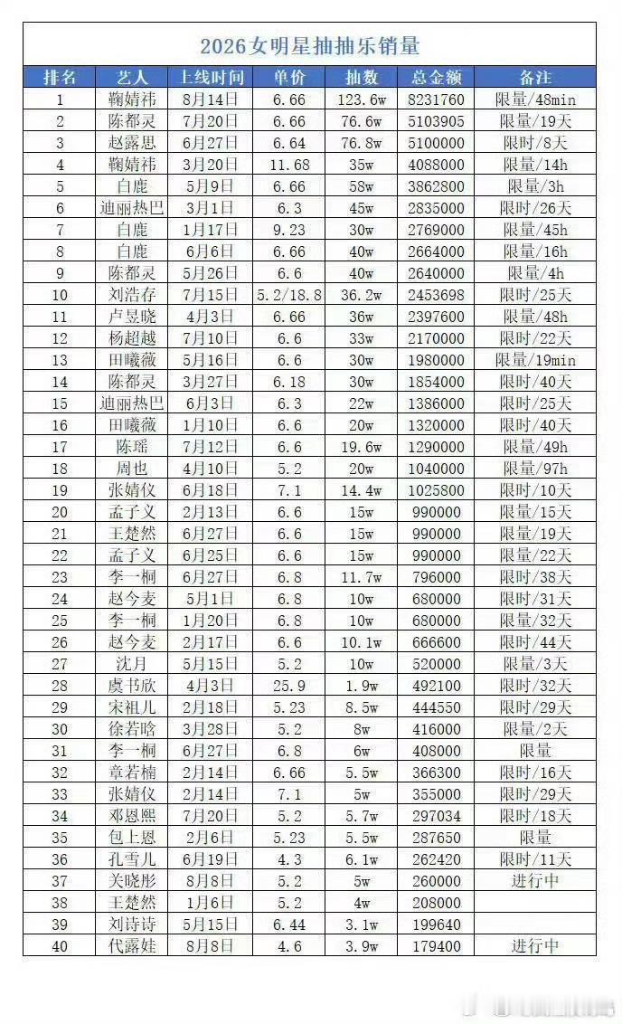 鞠婧祎ccl女星第一我靠，鞠丝仅用不到50分钟就清空123.6万抽卡池，总销售额