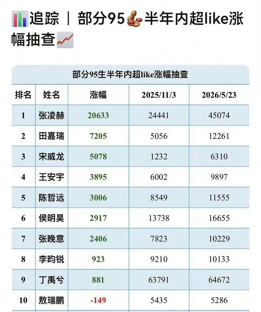 95生超like涨幅前十张凌赫 田嘉瑞 宋威龙 王安宇 陈哲远侯明昊 张晚意 李