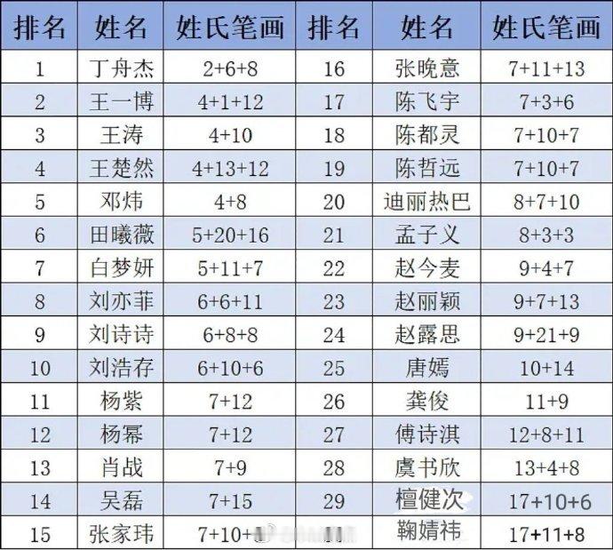 内🐟番位新规演员姓氏笔画排名 