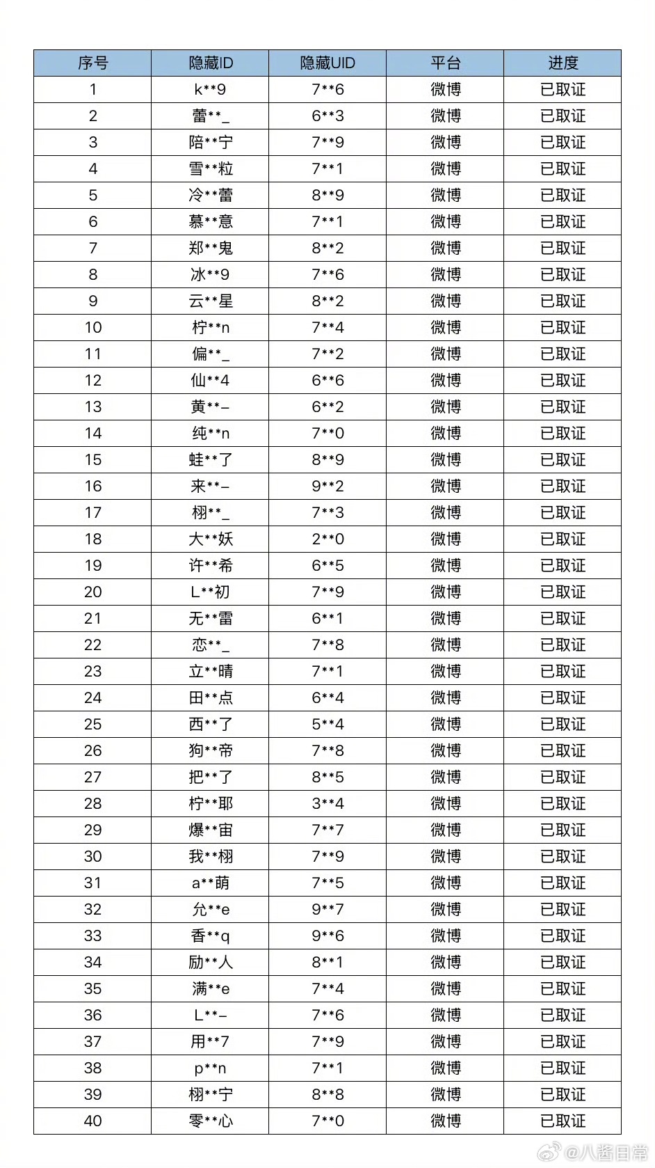 梓渝反黑组取证了田栩宁粉丝，并提交给梓渝工作室 