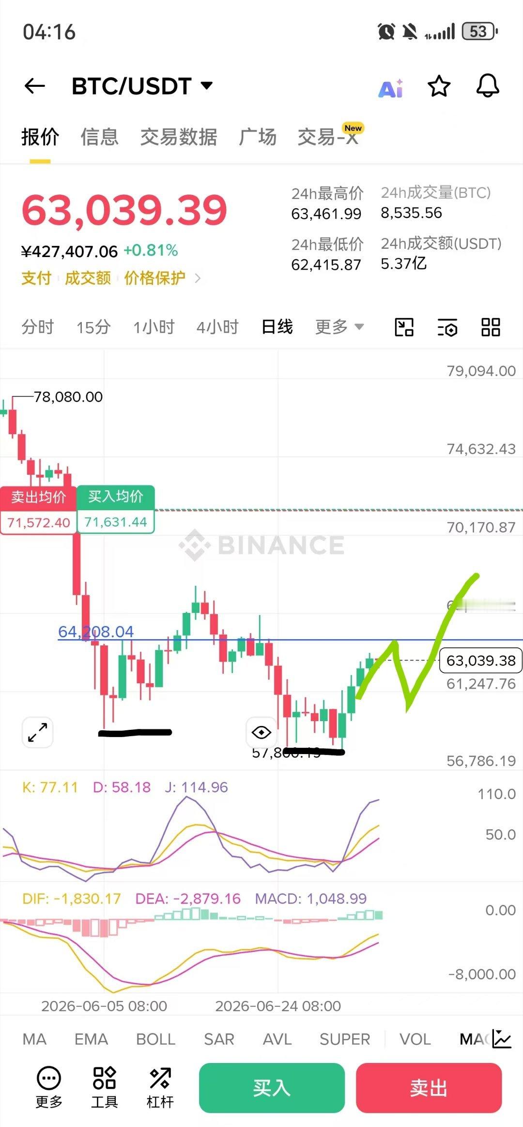 北伐压制点给到64500左右，后续大概率回踩继续北伐上行。两次底部位置目前都是站