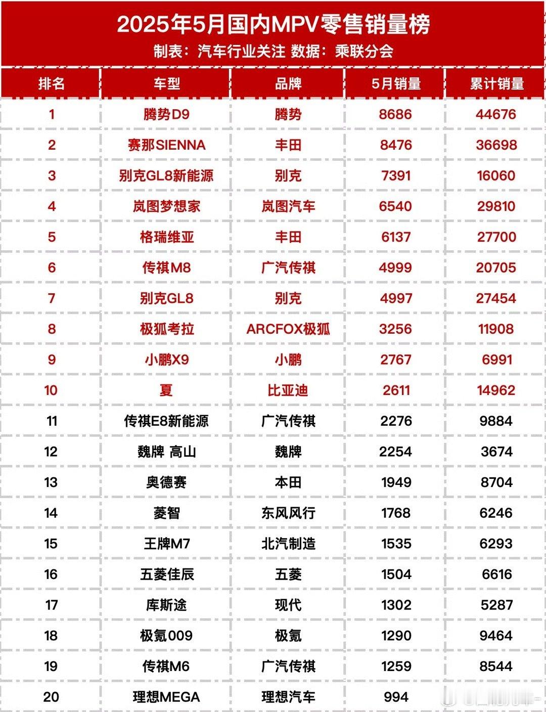 汽车[超话]  五月份国内MPV销量排行榜，腾势D9依然是第一，本以为混动别克G