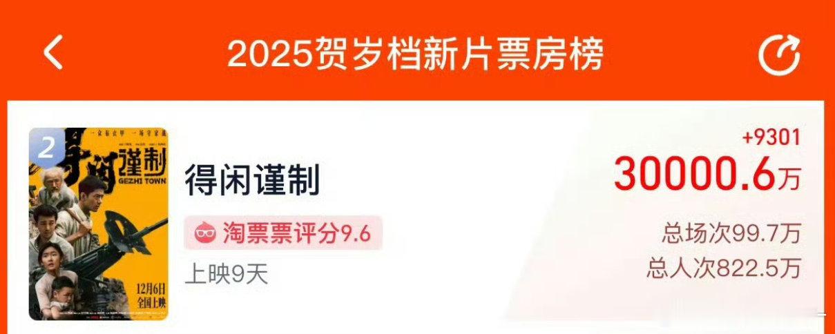 全体起立！！！让我们恭喜肖战的《得闲谨制》总票房破3亿！！！！上映不到十天！！！