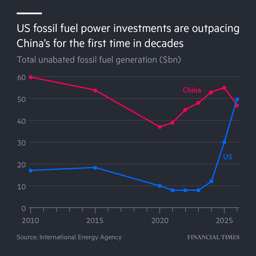 美国化石燃料发电投资几十年来首次超过中国，不是esg嘛😅😅😅《金融时报》 