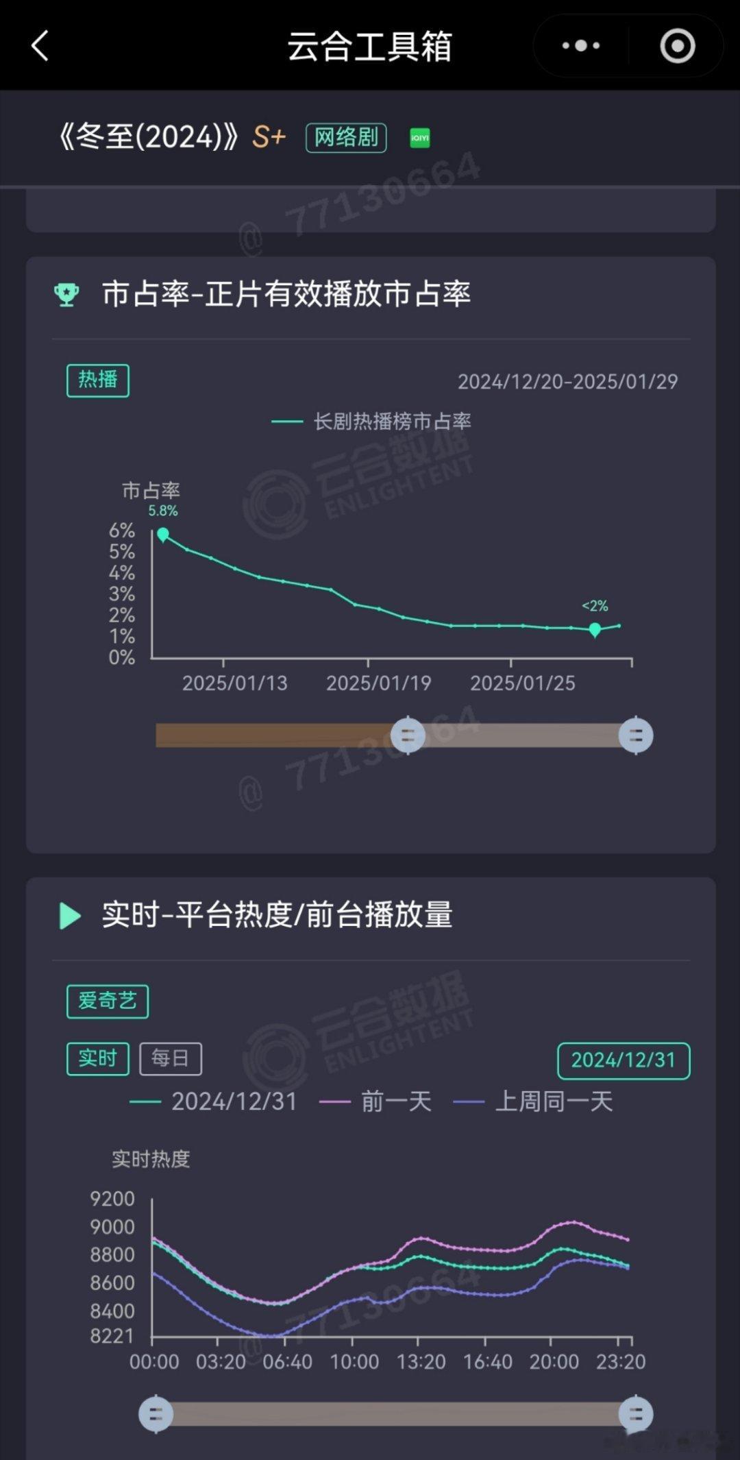 给你们回忆一下去年《冬至》12月31日和1月1日的热度，基本上就是稳住就行了。别