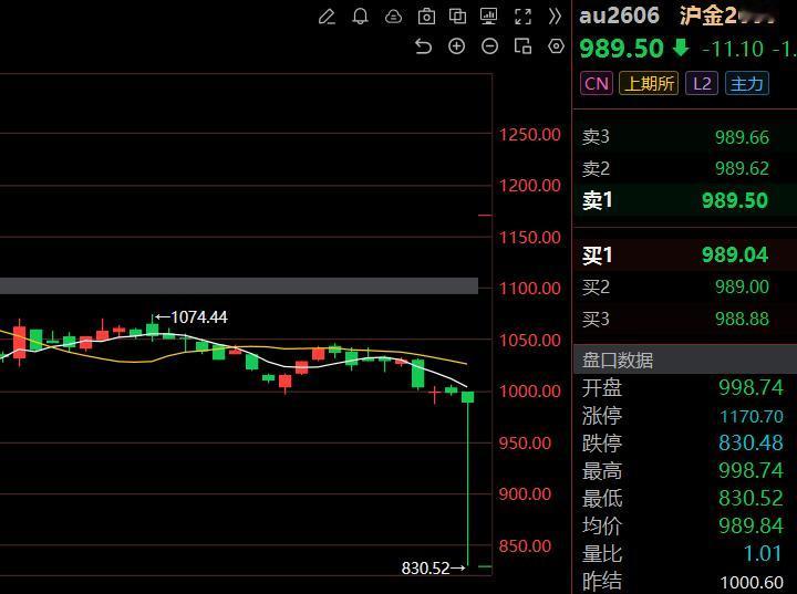 我以为股市常见 “乌龙指”，没想到期货市场也会出现。昨晚，沪金 2606 合约瞬