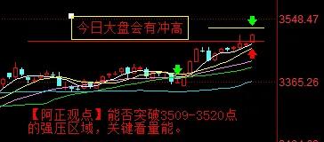 【7月9日阿正A股盘前分析：今日大盘还有冲高动能】

提示：是上行突破强压区域，