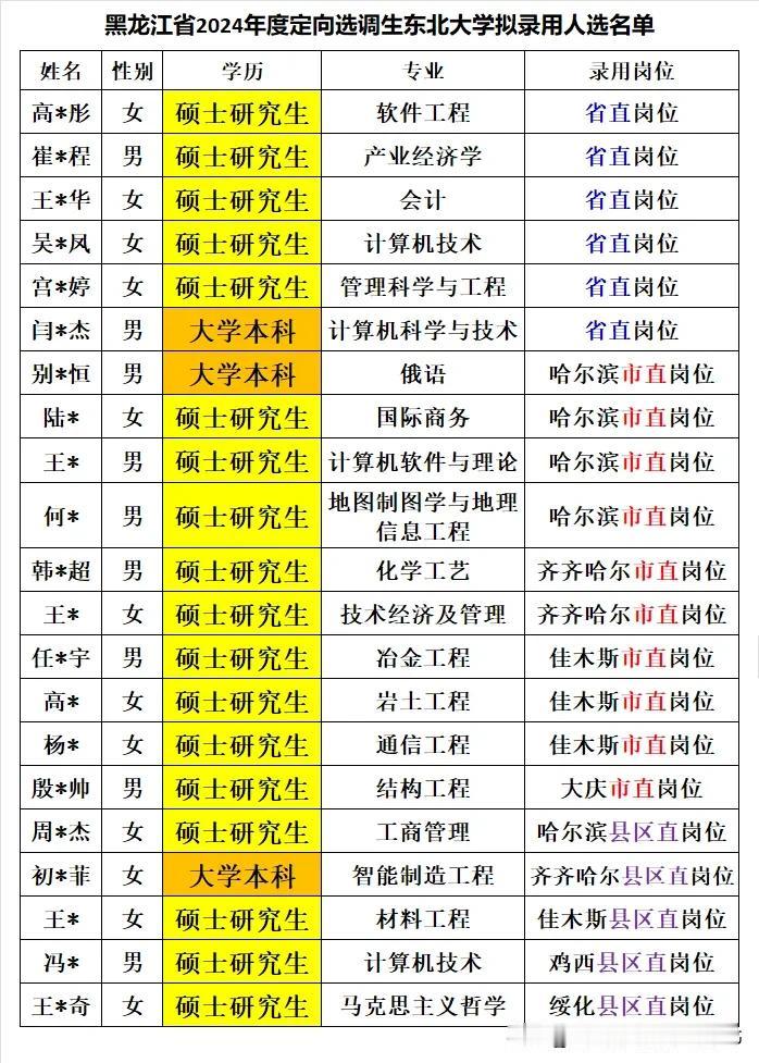 黑龙江省2024年度定向选调生东北大学拟录用21人，高学历人员中硕士研究生学历有