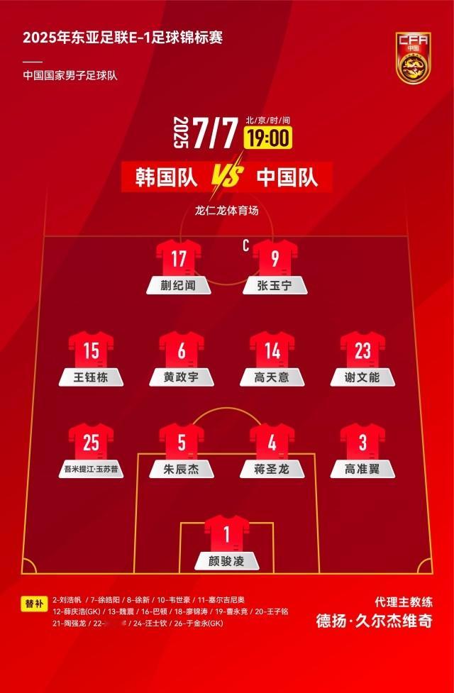 今晚7点，东亚杯首轮比赛国足将对阵东道主韩国队。赛前双方公布首发名单。国足首发：