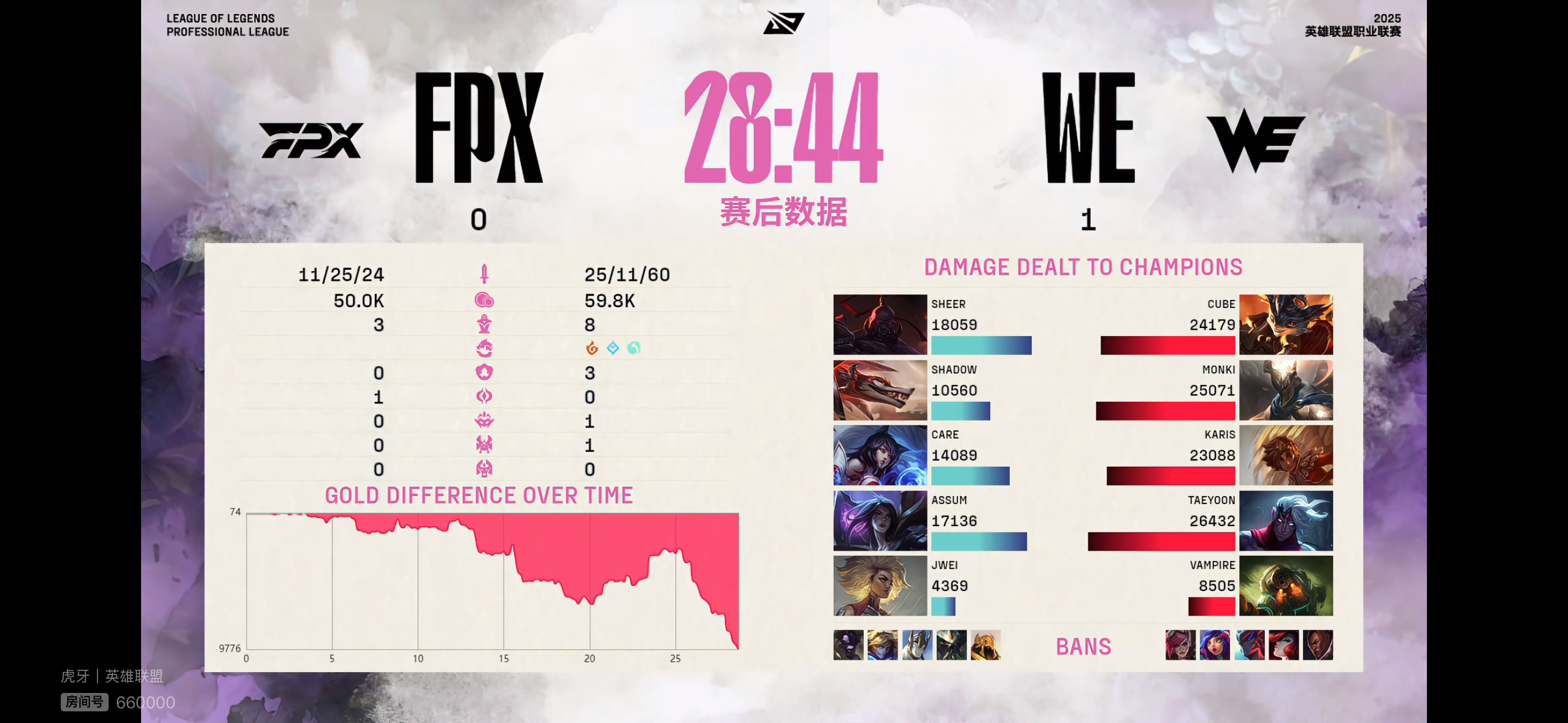 【2025lpl FPX 0-1 WE】恭喜WE先下一城！第一局比赛输出面板如下