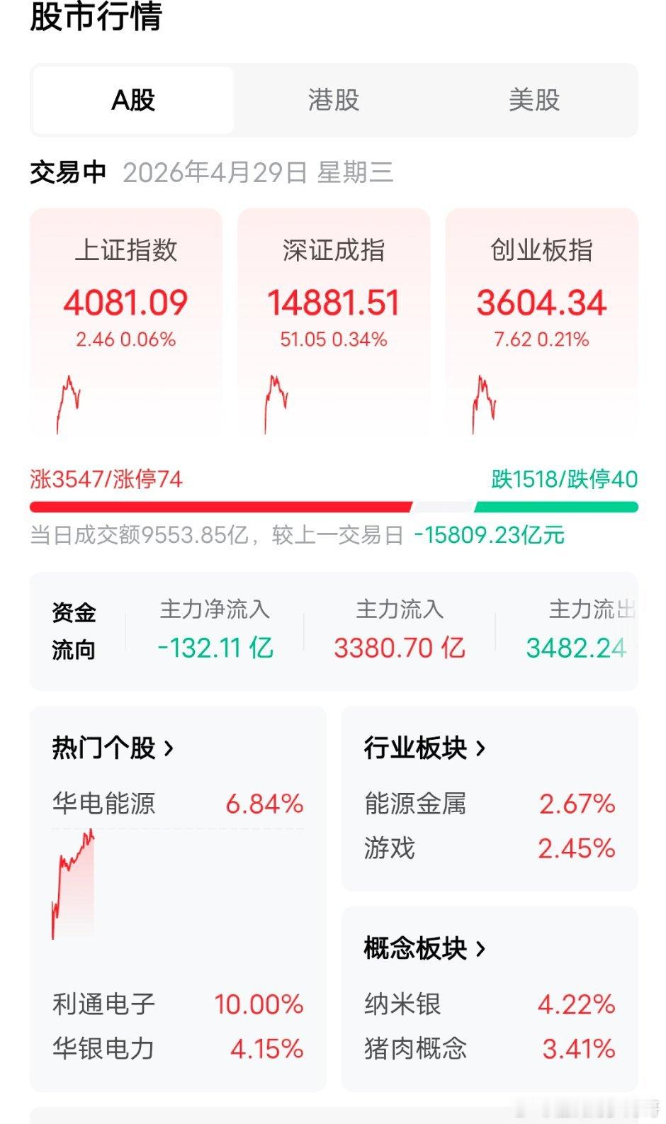 A股今天是4月29号。是A股一季报财报收官的最后关键窗口期，加之离五一假期还有最