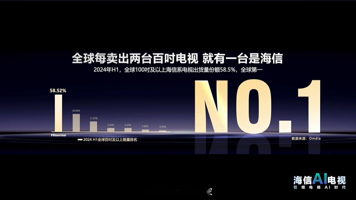 海信百吋电视来了，全球每卖出两台电视就有一台是海信，做百吋电视不难，但要做画质好