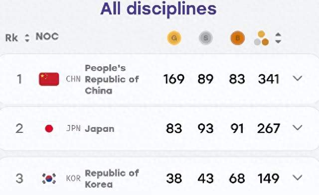 亚运会最新奖牌榜！日本获269枚，韩国仅150枚，中国341枚收官