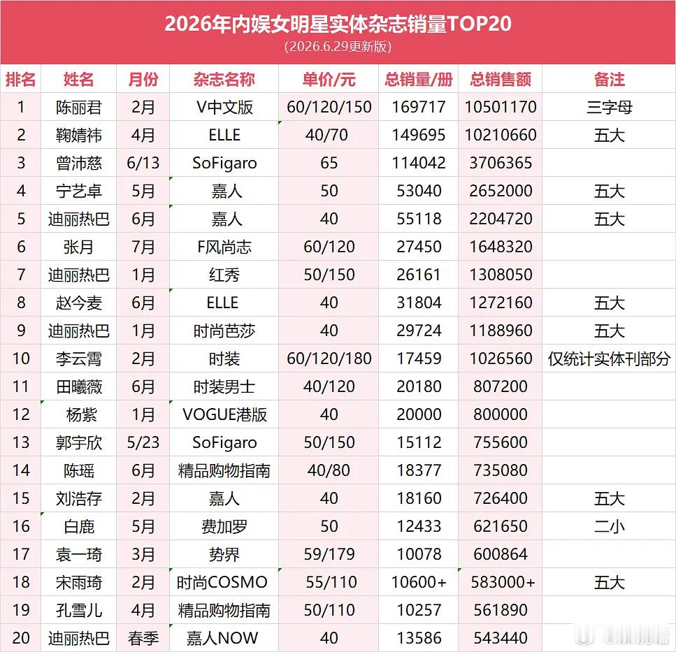 张月杂志 张月《风尚志》24小时销售额164 万，位居2026年女明星杂志榜第6