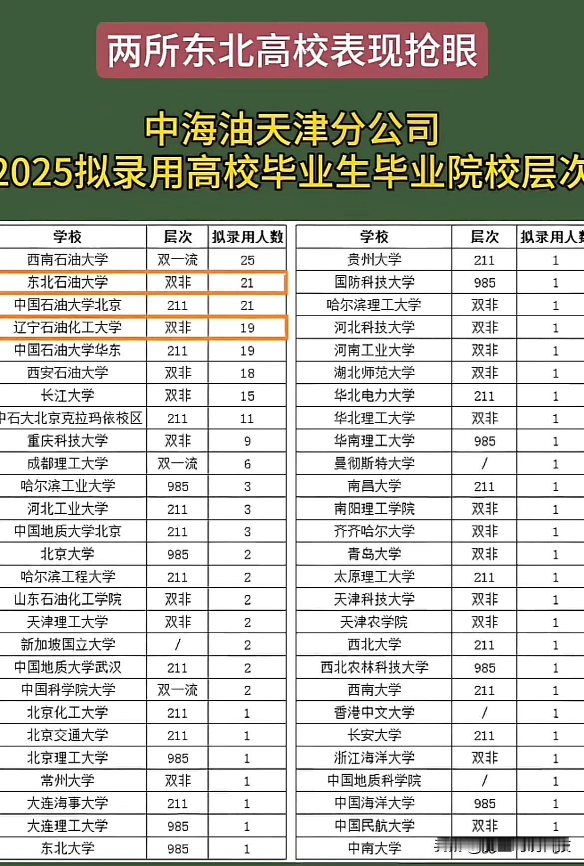 两所东北高校表现抢眼中海油天津分公司

2025拟录用高校毕业生毕业院校层次