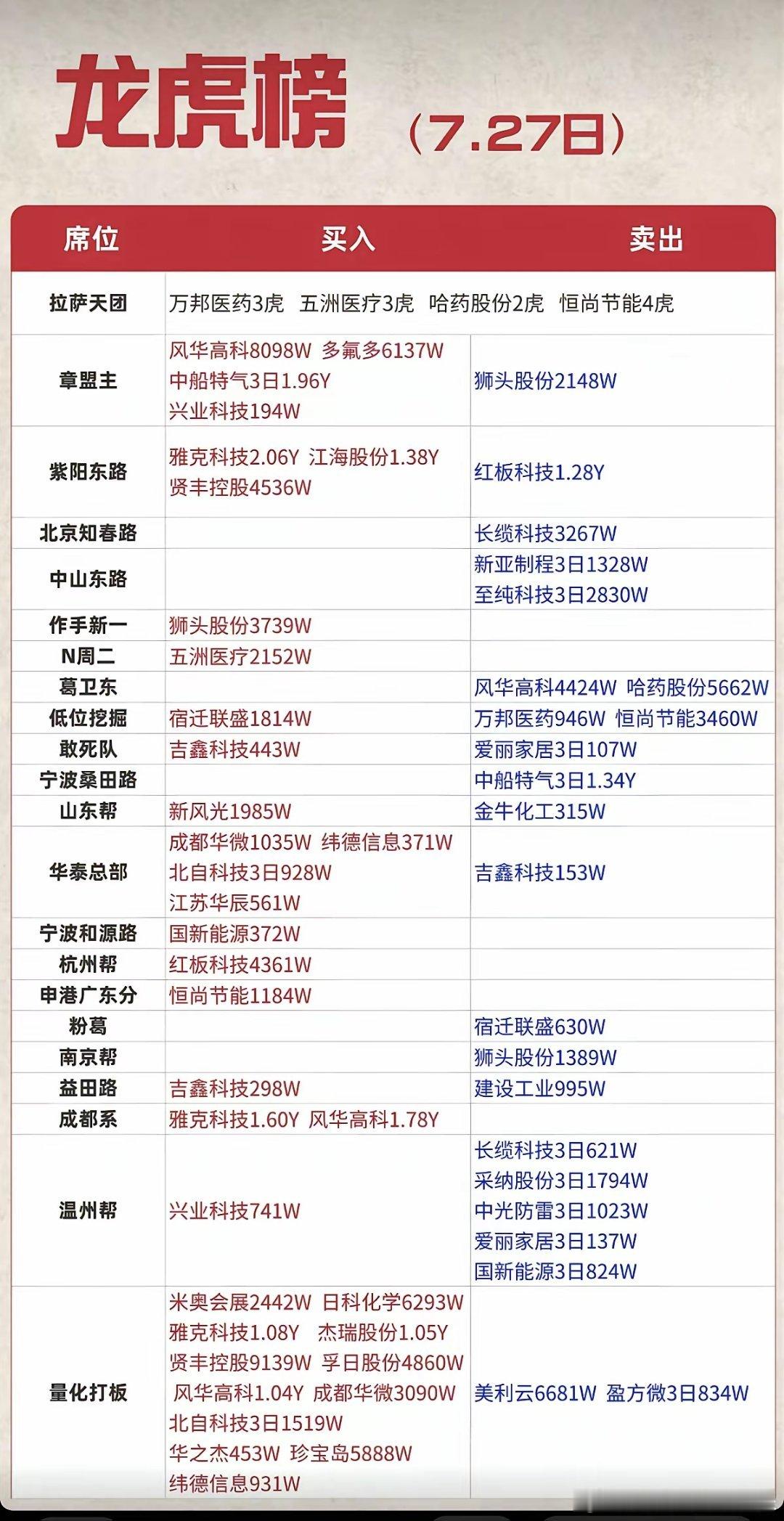7.27周一  各路游资大佬：抢筹+龙虎榜！杭州帮      买入  红板科技量