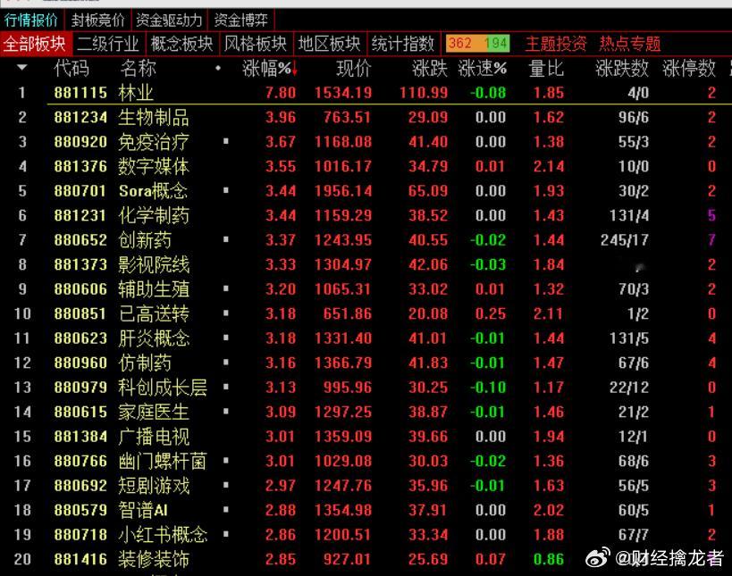 收盘，沪指跌0.81%报3954.79点，深成指跌1.14%报13378.21点
