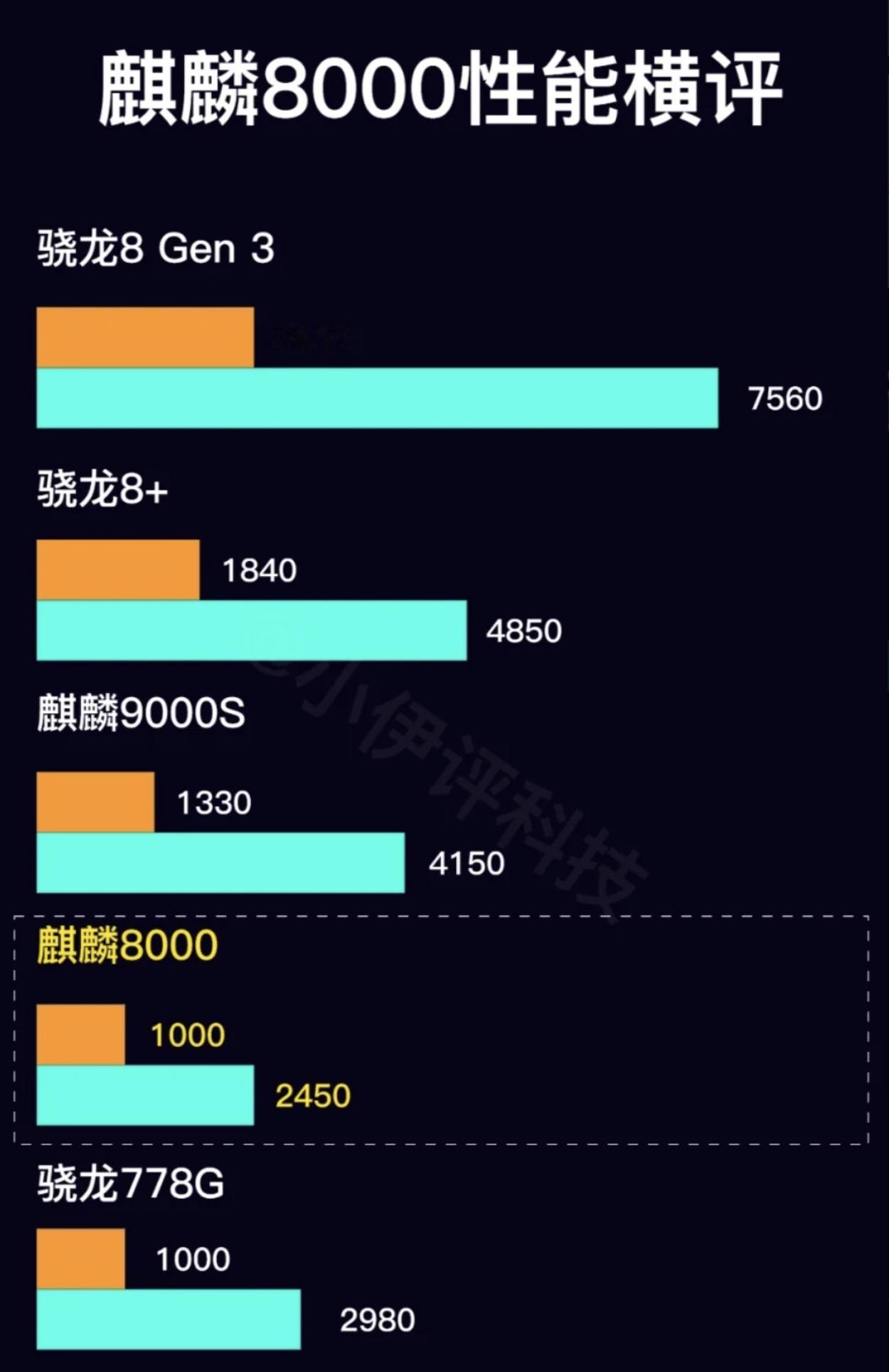 华为Nova Flip搭载的处理器是麒麟8000，比骁龙778G甚至还要略差一点