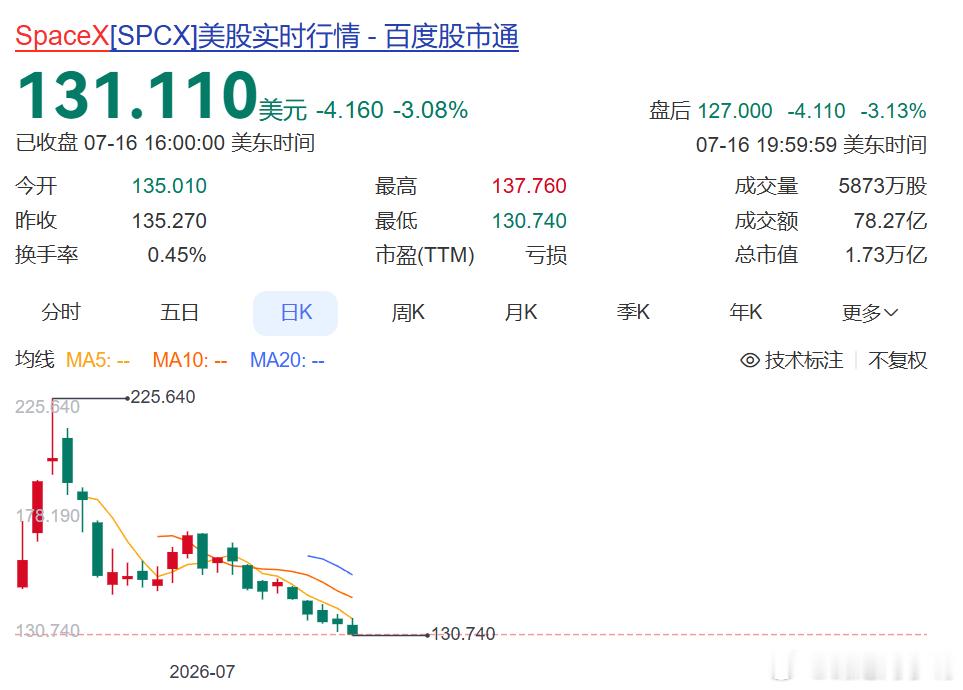 昨天晚上 Space X 星舰取消试飞，股票暴跌目前已经跌破发行价了 