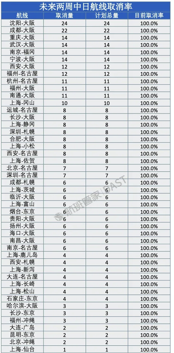 根据“航班管家”的统计数据，未来两周46条中日航线取消全部航班。 
